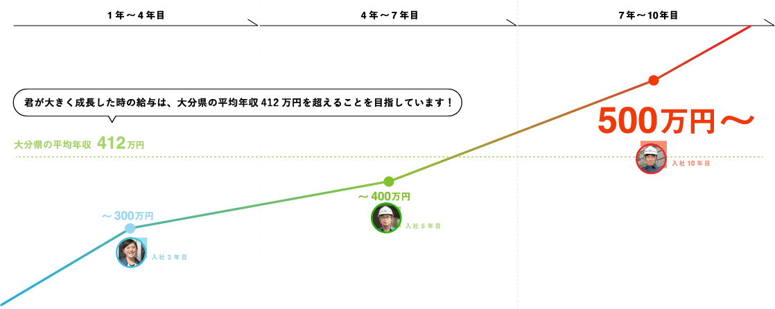 1年目〜4年目は苦労する時期だけど、たくさんINPUTできるステージ。4年目〜7年目は部下がつき、現場経験を教えつつも、現場管理もできるようになっていきます。7年〜10年目は目の前の仕事ではなく、会社全体を考える視点が必要になってきます。