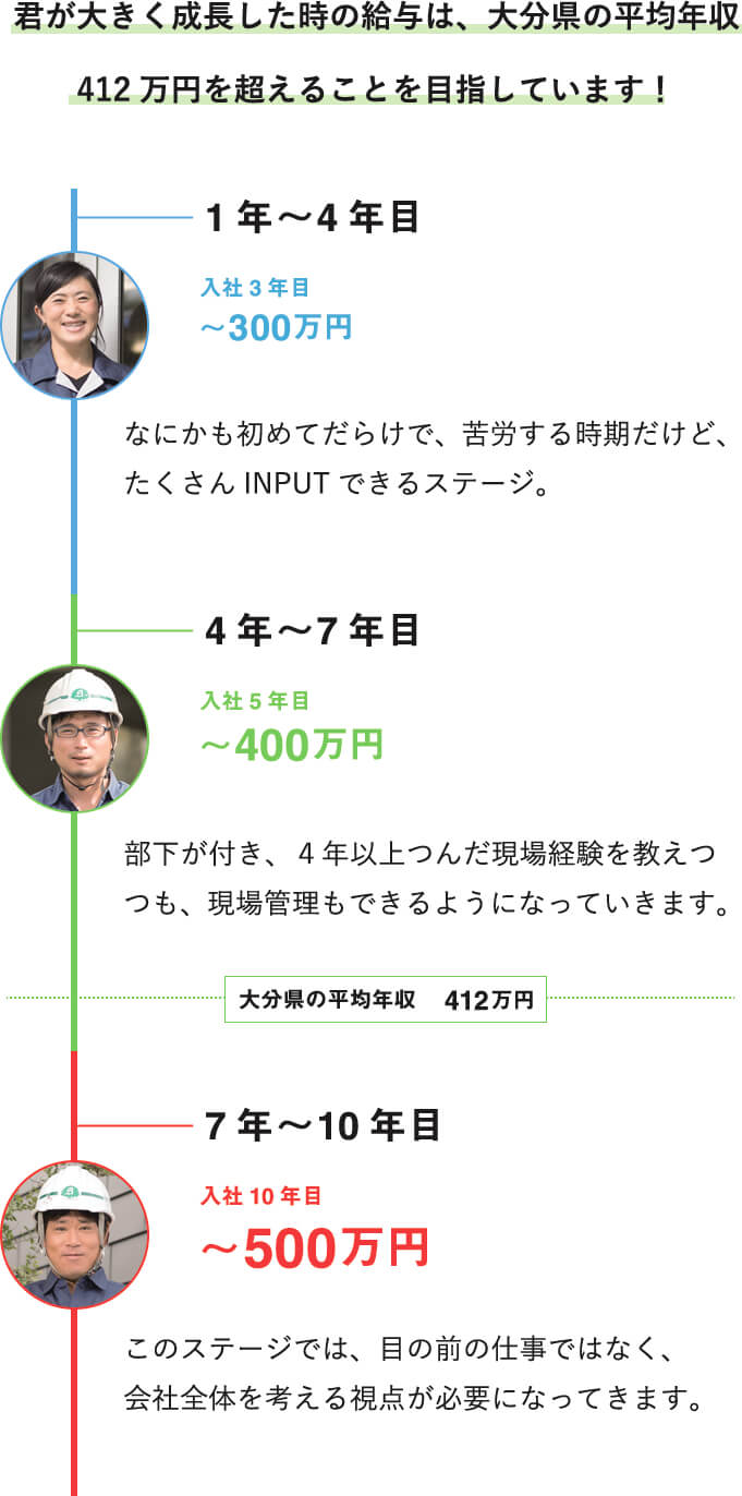 1年目〜4年目は苦労する時期だけど、たくさんINPUTできるステージ。4年目〜7年目は部下がつき、現場経験を教えつつも、現場管理もできるようになっていきます。7年〜10年目は目の前の仕事ではなく、会社全体を考える視点が必要になってきます。