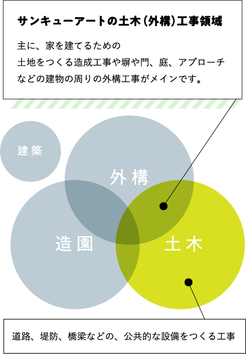 土木（外構）工事の仕事エリア図