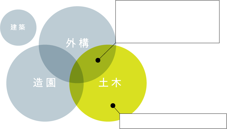 土木（外構）工事の仕事エリア図